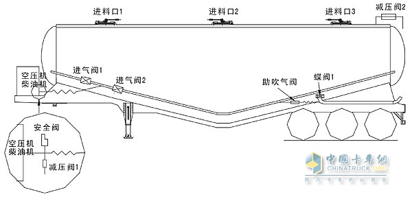 粉罐車基本結構組成