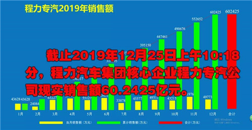 程力頭條：2019年程力汽車集團核心企業程力專汽銷售額突破60億大關，年增長率20%實現逆勢上揚為四五發展規劃開局奠定良好基礎